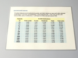 Tabulka hodnot ESR/kapacita/kvalita - A5 lamino