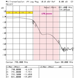 Filtr LTE 4G (LTE800,TETRA,GSM) RB-619 Alcad